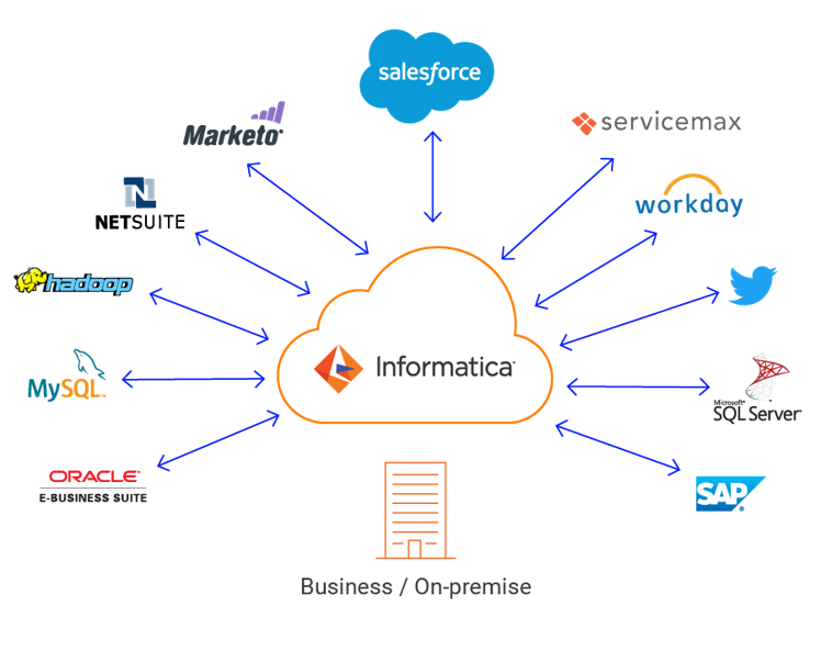 Salesforce Integration Services to Scale Up Enterprise Operations